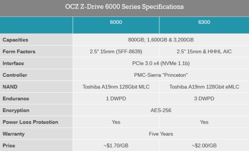 OCZ Z-Drive 6300 и Z-Drive 6000 (2)